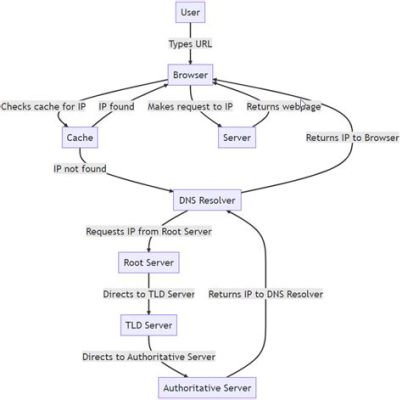 プライベートdnsとは、インターネットの迷路を解く鍵